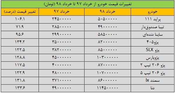 احتکار خودرو در انبار خودروسازان حقیقت دارد؟